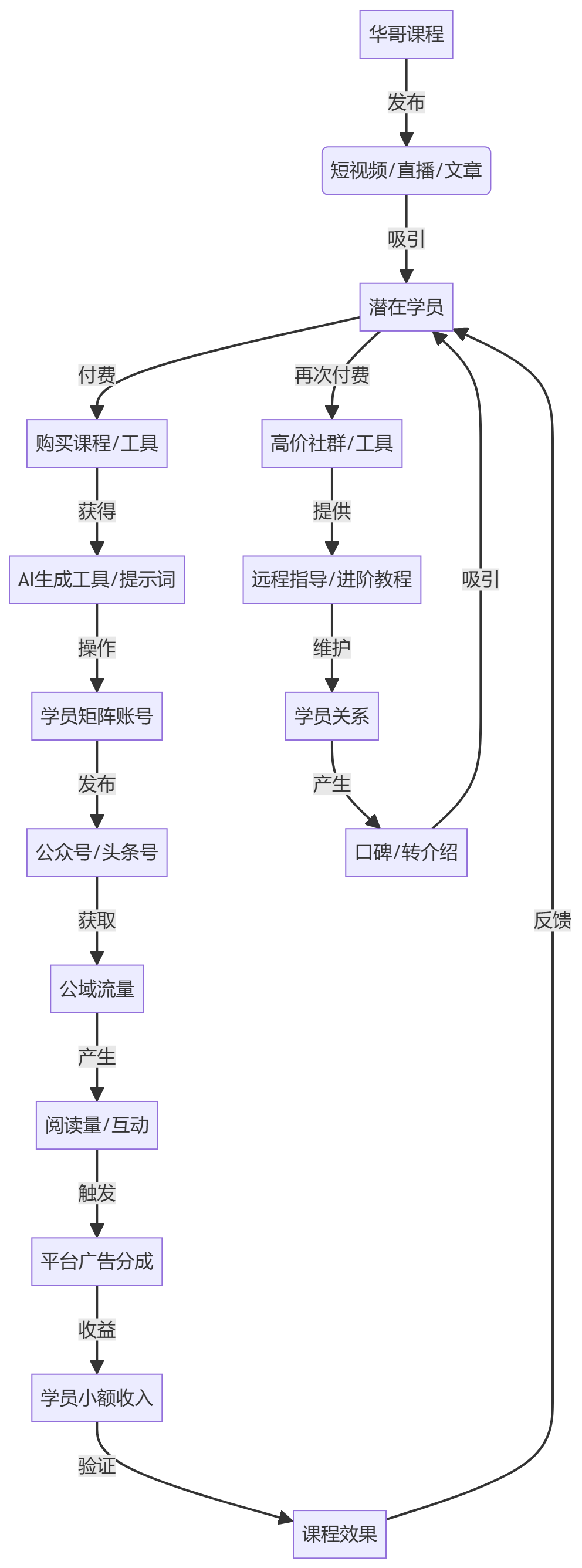 核心商业逻辑拆解